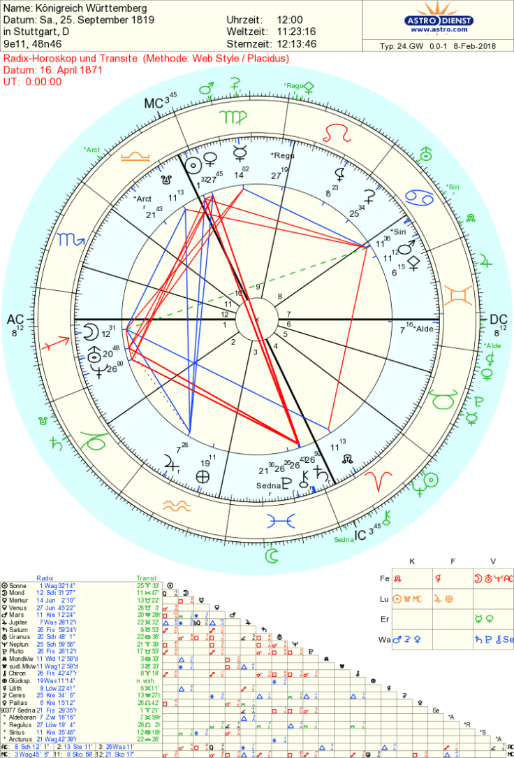 Königreich Württemberg Natal Chart vom 25.09.1819 mit Transite vom 16.04.1871