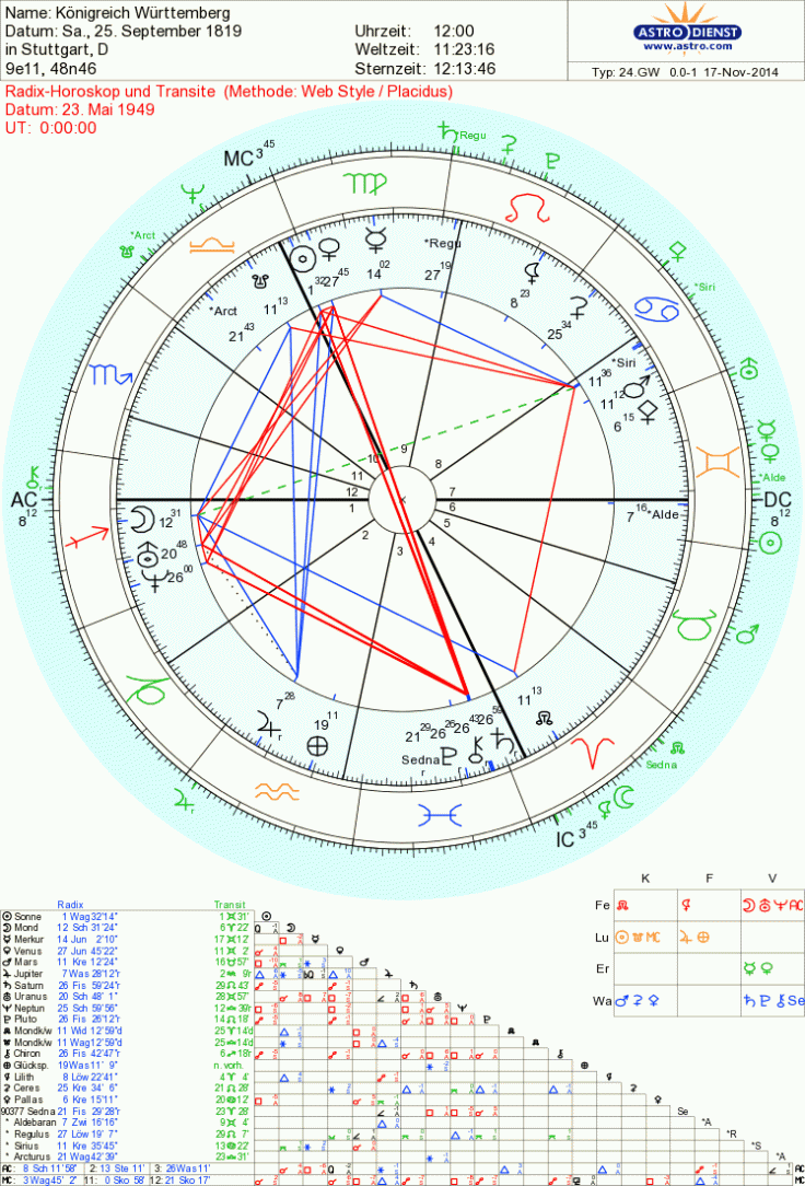 Königreich Württemberg Natal Chart vom 25.09.1819 mit Transite vom 23.05.1949