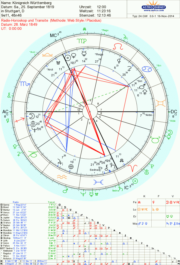 Königreich Württemberg Natal Chart vom 25.09.1819 mit Transite vom 28.03.1849