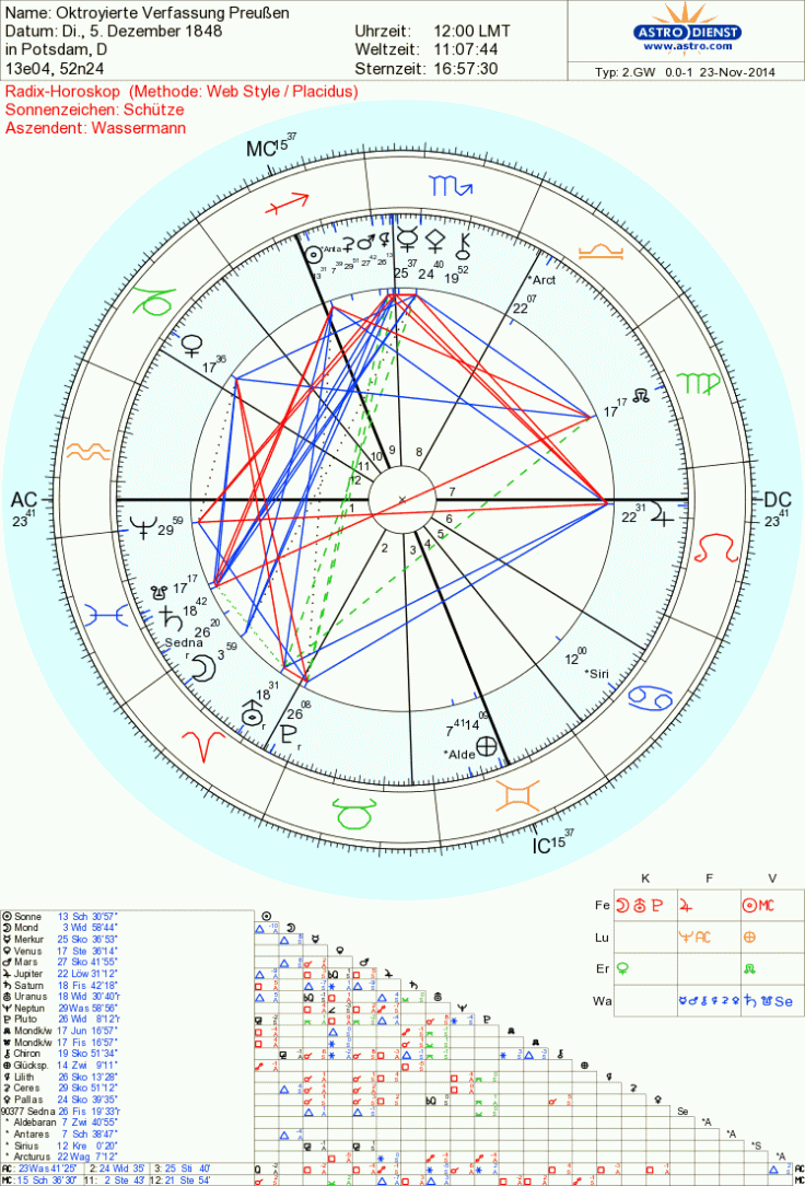 Oktroyierte Verfassung Preußen Potsdam 5.12.1848