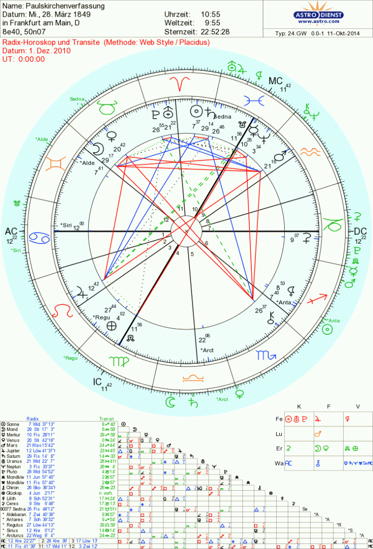 Paulskirchenverfassung Natal Chart vom 28. März 1849 mit Asteroiden, Fixsternen und Transiten 2