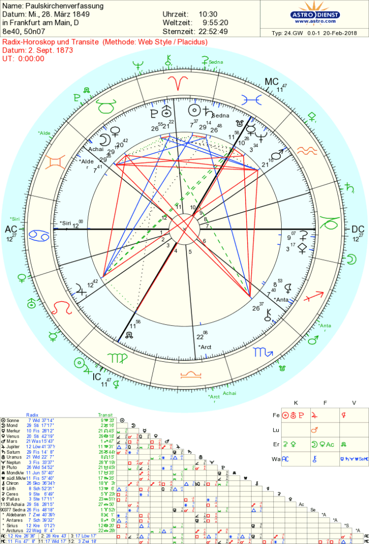 Paulskirchenverfassung Natal Chart vom 28. März 1849 mit Transite vom 2. September 1873