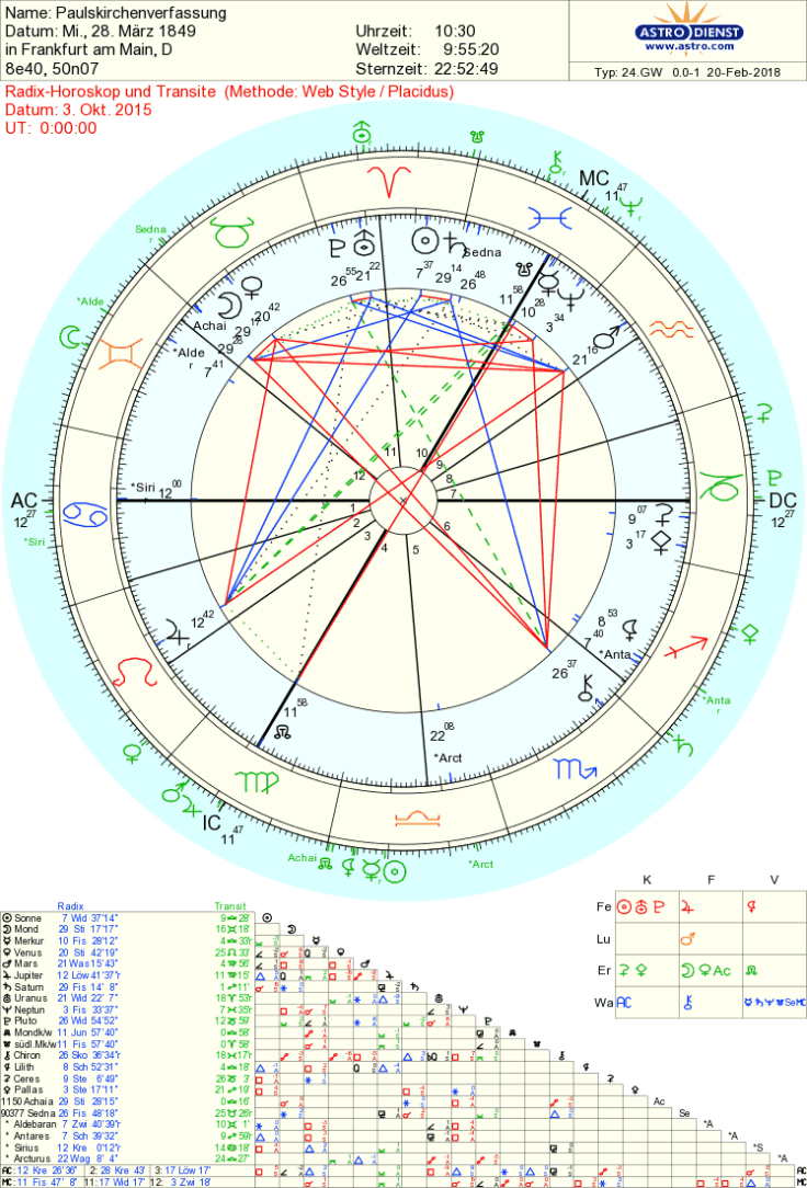 Paulskirchenverfassung Natal Chart vom 28. März 1849 mit Transite vom 3. Oktober 2015